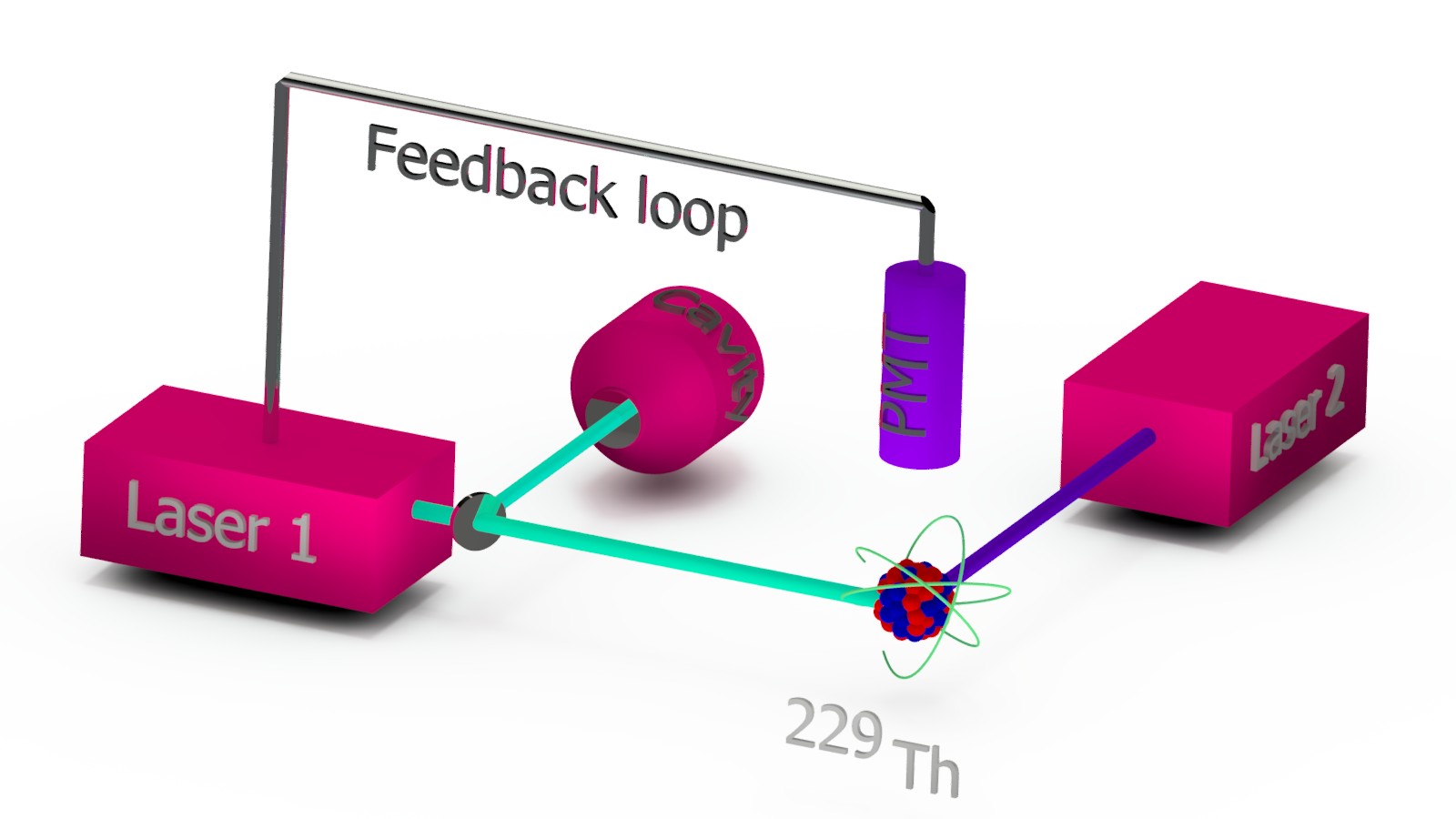 A schematic diagram of a thorium-229 nuclear clock: a laser beam hits a thorium-229 nucleus, a second laser and a photomultiplier tube detect the excitation, and a feedback loop returns the signal to the first laser.